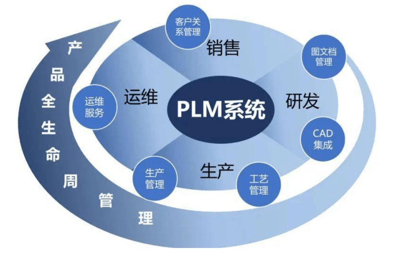 PLM产品生命周期管理系统的架构模式分析
